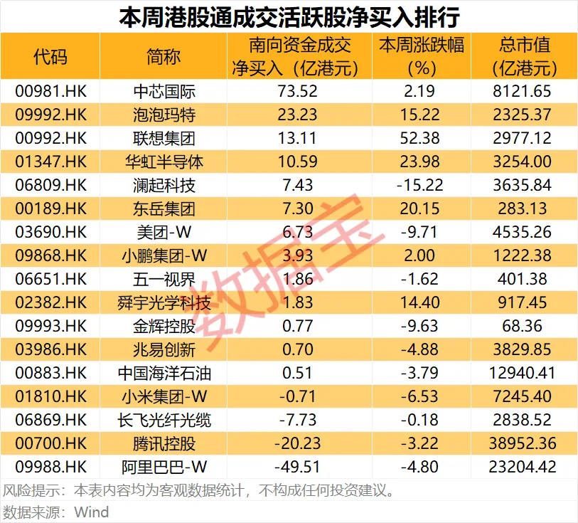 芯片龙头，00981，获南向资金爆买超70亿港元