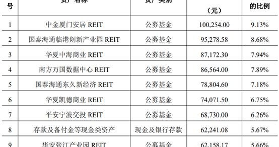 加码REITs不易，银行理财扩大布局但业绩分化，有产品年内已亏7%